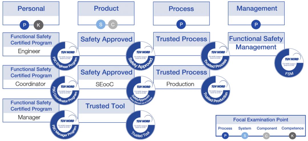 汽车行业软件开发的三大认证 ISO 26262功能安全、ASPICE流程标准与TISAX信息安全