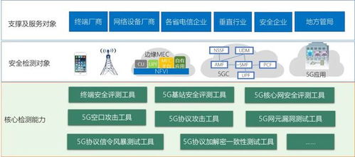 诚邀参加中国信通院5G安全评测征集活动 加速网络与信息安全软件开发创新